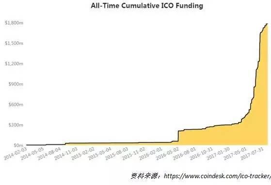 ICO�ӷ������ ��������ġ��²��ǡ���ô�죿