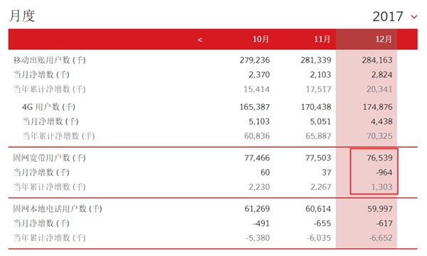 ��ͨ�����û�12�±��������ƶ�������ȥֱ׷����